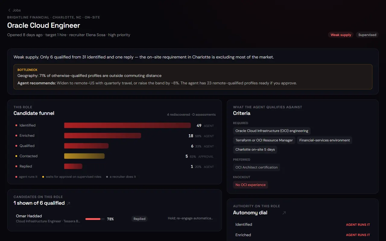 Job detail: funnel for one role, criteria, source effectiveness and the agent's recommendation