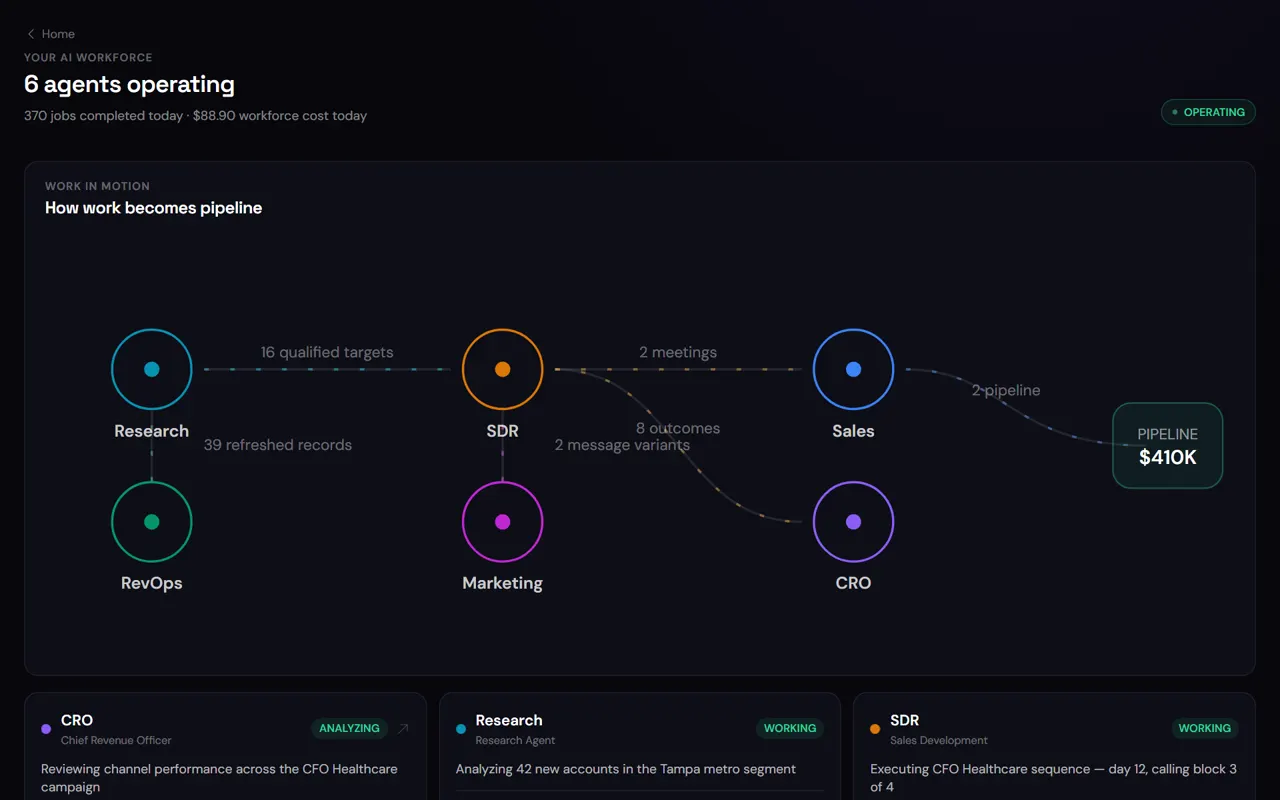 GTM workforce screen: six AI employees, their status, current work, cost today and handoffs